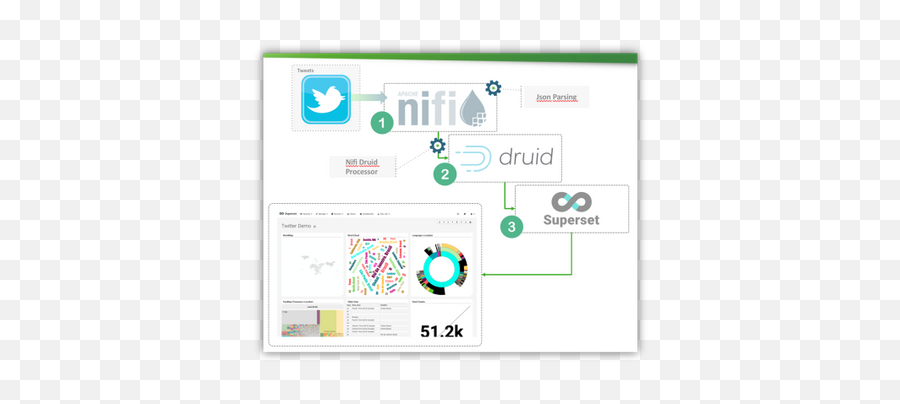 Integrating Nifi To Druid With A Custom Processor - Cloudera Kafka Nifi Druid Png,Druid Png