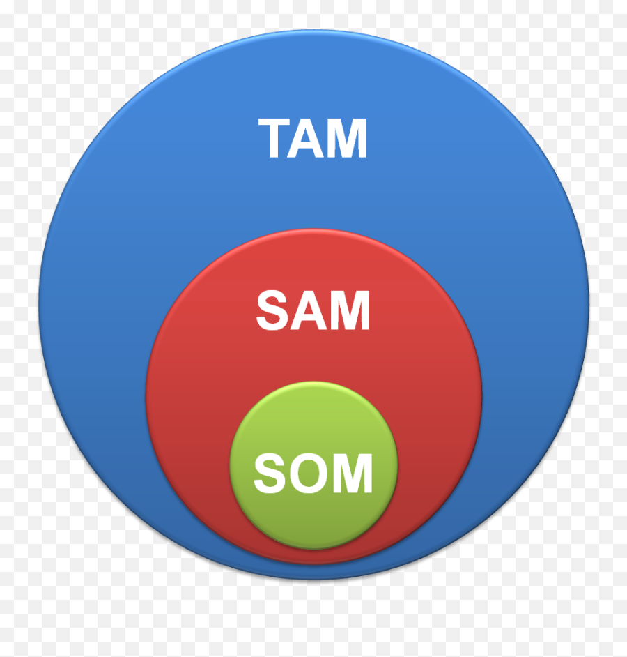 Tam Sam Som - What It Means And Why It Matters Total Addressable Market Png,Target Market Png