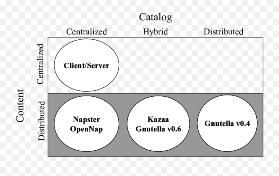 Taxonomy Of Content Distribution Architectures Download - Süta Karikatürleri Png,Napster Png