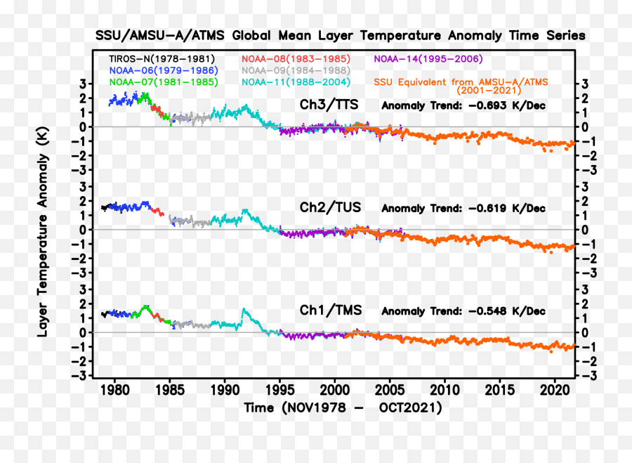 Star Microwave Sounding Calibration And Trends - Home Page Plot Png,Microwave Link Icon