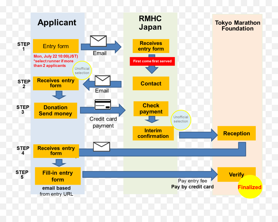 The Tokyo Marathon 2020 Charity Ronald Mcdonald House - Diagram Png,Ronald Mcdonald Png