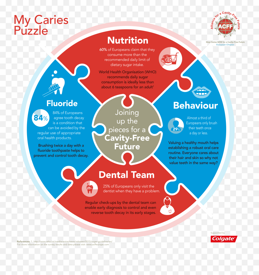 Help Your Patients Explore Their Caries Puzzle Colgatetalks - Health Education For Dental Caries Png,Puzzle Png