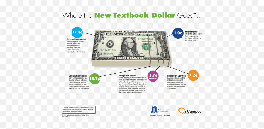 On Oer And College Bookstores U2013 Iterating Toward Openness - Dollar Bill Png,Textbooks Png