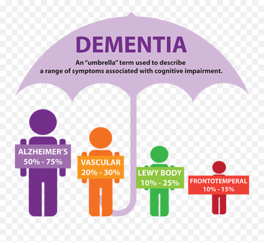 Dementia - Dementia Worse Than Png,Umbrella Png