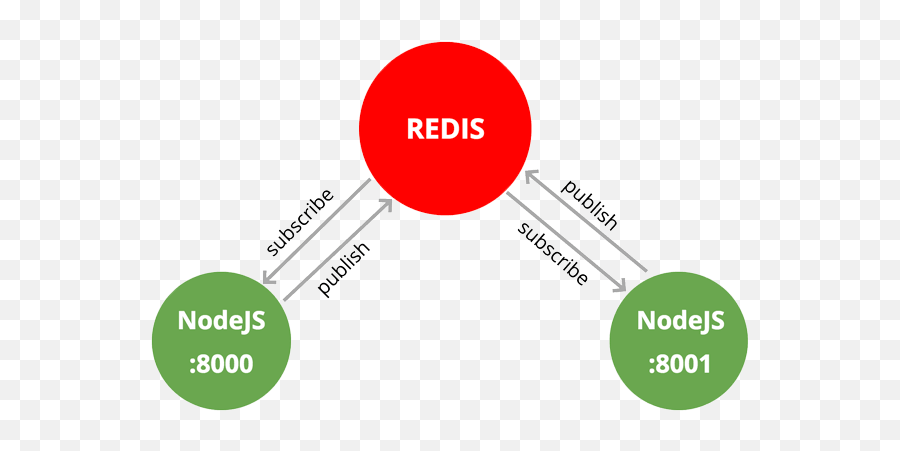 Scaling Node - Nodejs Redis Png,Express Js Icon