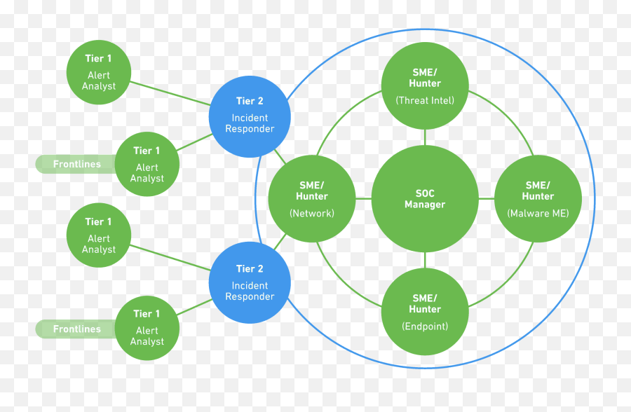 Soc Secops And Siem How They Work Together - Security Operations Center Structure Png,Network Operations Center Icon