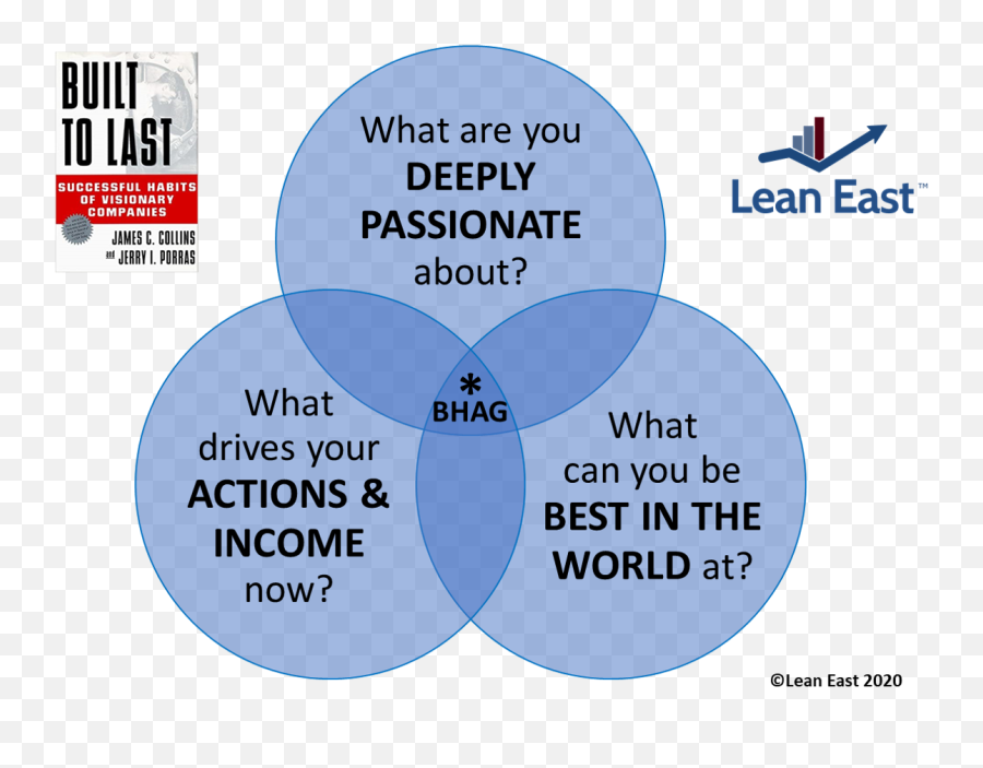 Ten Lessons From Built To Last Successful Habits - Lean East Language Png,Visionary Icon