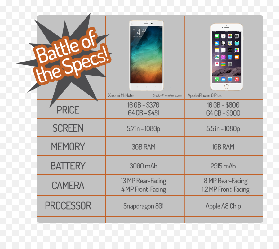 Battle Of The Specs Iphone 6 Vs Xiaomi Note Nexus - Thot Breaker Png,Dropcam Icon