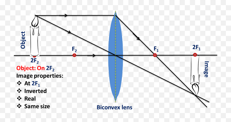Convex Lens - Centre Of Curvature Of Lens Png,Object Png
