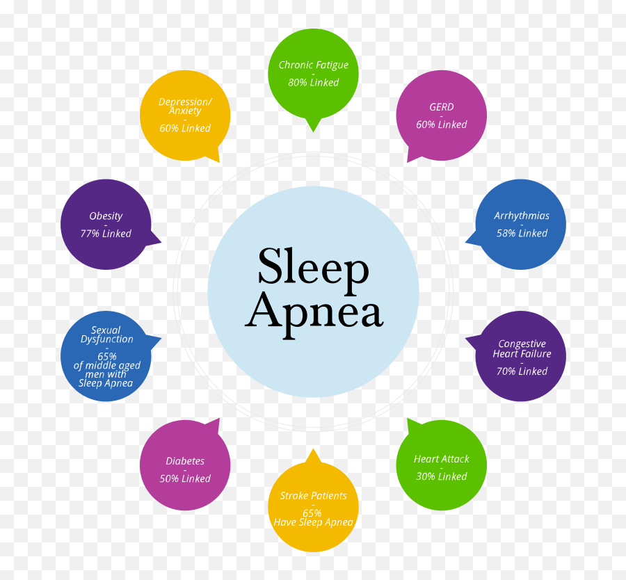 Sleep Apnea Treatment Dentist Monmouth County Nj - Dot Png,Sleep Apnea Icon