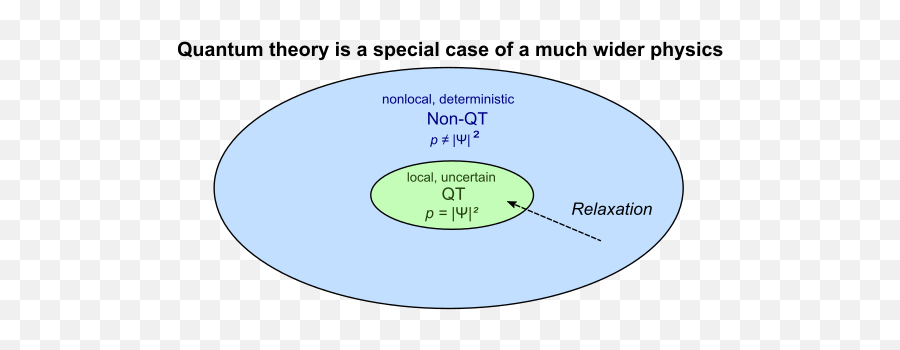 De Broglieu2013bohm Theory - Wikiwand Quantum Equilibrium Png,Quantum Icon Pt Review