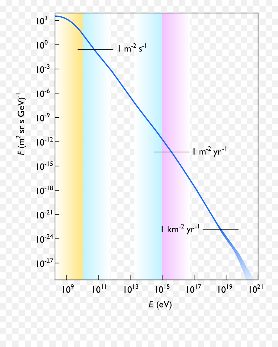 Cosmic Ray - Wikipedia Cosmic Ray Flux Png,Sun Rays Transparent Background