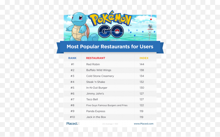 What Places Have Seen The Greatest Impact From Pokemon Go - Top 5 Most Popular Pokemon Png,Pokemon Text Box Png