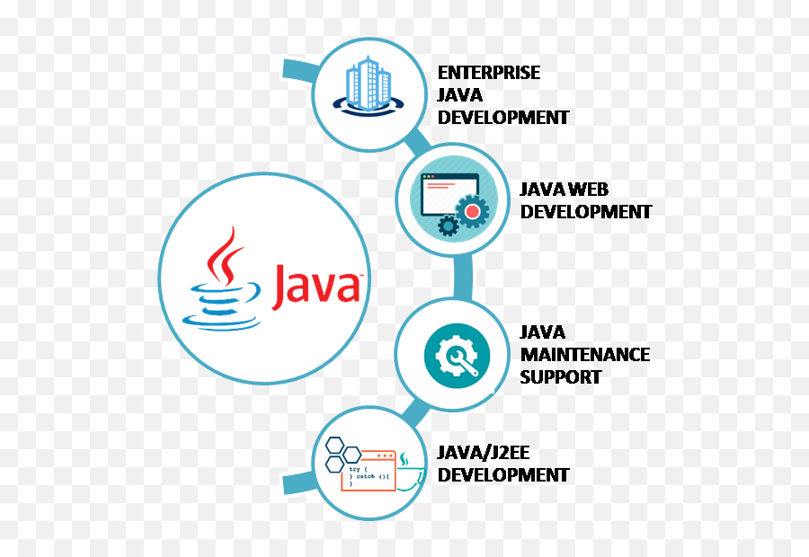 Download Java Development Services - Java Development Services Png,Java Png