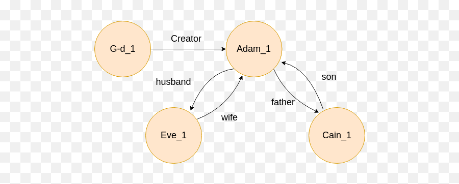 Exploring Interpersonal Relationships In The Bible Png Graph Database Icon