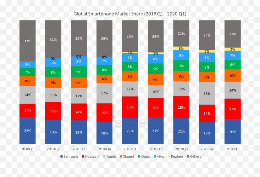 Global Smartphone Market Share By Quarter - Imac Holdings Market Share 2020 Png,2020 Png