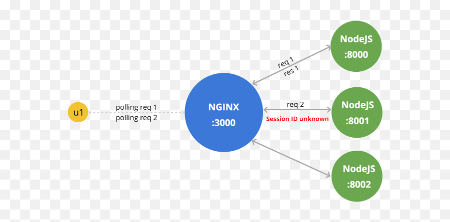 Scaling Nodejs Socket Server With Nginx And Redis - Dot Png,Express Js Icon