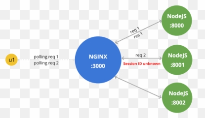 Scaling Nodejs Socket Server With Nginx And Redis - Dot png