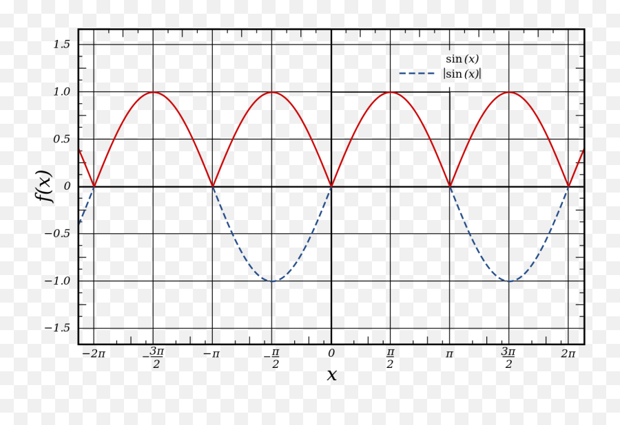 Download Hd Full - Wave Rectified Sine Wave Rectified Sine Full Wave Rectifier Sine Wave Png,Sine Wave Png