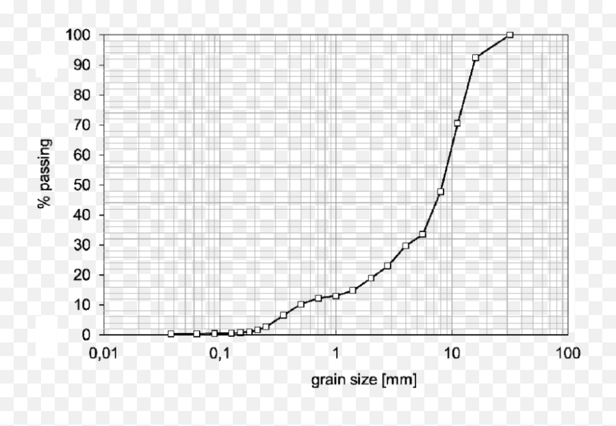 Grain Size Distribution Of The Gravel Used In Biogrout - Plot Png,Gravel Png