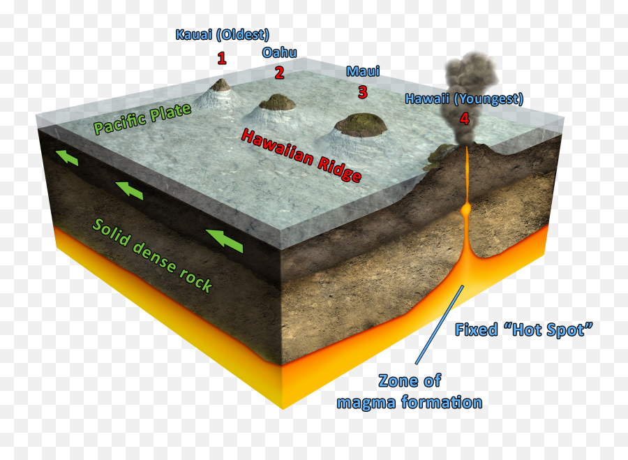 The Layered Earth - Were The Hawaiian Islands Formed Png,Hawaiian Islands Png