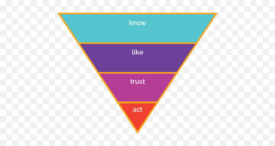 Forget Complex Sales Funnels U2013 Simple Is Best For Marketing - Triangle Png,Funnel Png