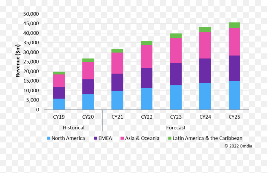 Telco Cloud Gains Momentum Can We Say Nfv Is Dead Now Omdia - Statistical Graphics Png,Nfv Icon