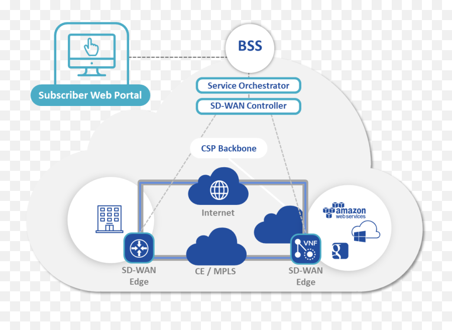 Telecom Review - Mef Powerful Hybrid Networking Combines Underlay And Overlay Sdwan Png,Wan Icon
