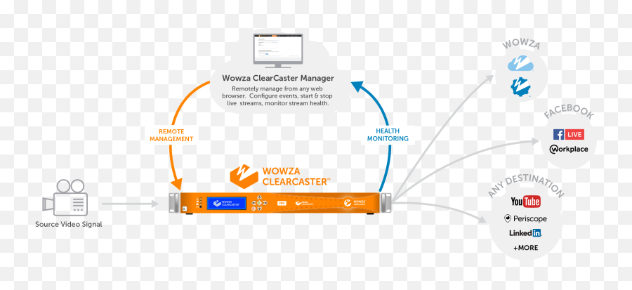 Wowza Clearcaster Pro 6g - Sdi U0026 Hdmi Live Broadcast Streaming Encoder 1 Ru Wowza Clearcaster Png,Facebook Live Logo Png