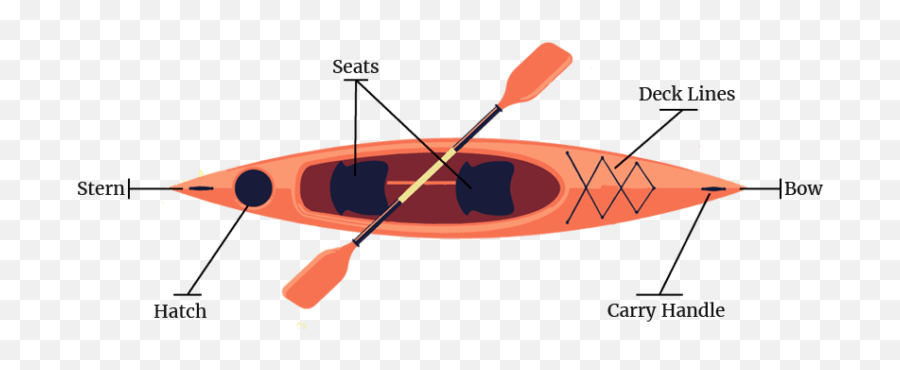 Different Parts Of A Kayak Manual - Different Parts Of The Kayak Png,Kayak Png
