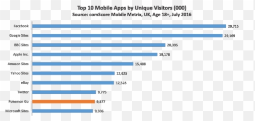 Pokémon Go Captures 95 Million Mobile Users In The Uk - Vertical png
