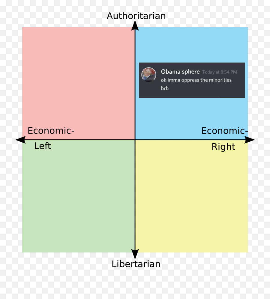 I Could Make A Full Compass Of Quotes - Generations Political Compass Png,Make Obama Icon