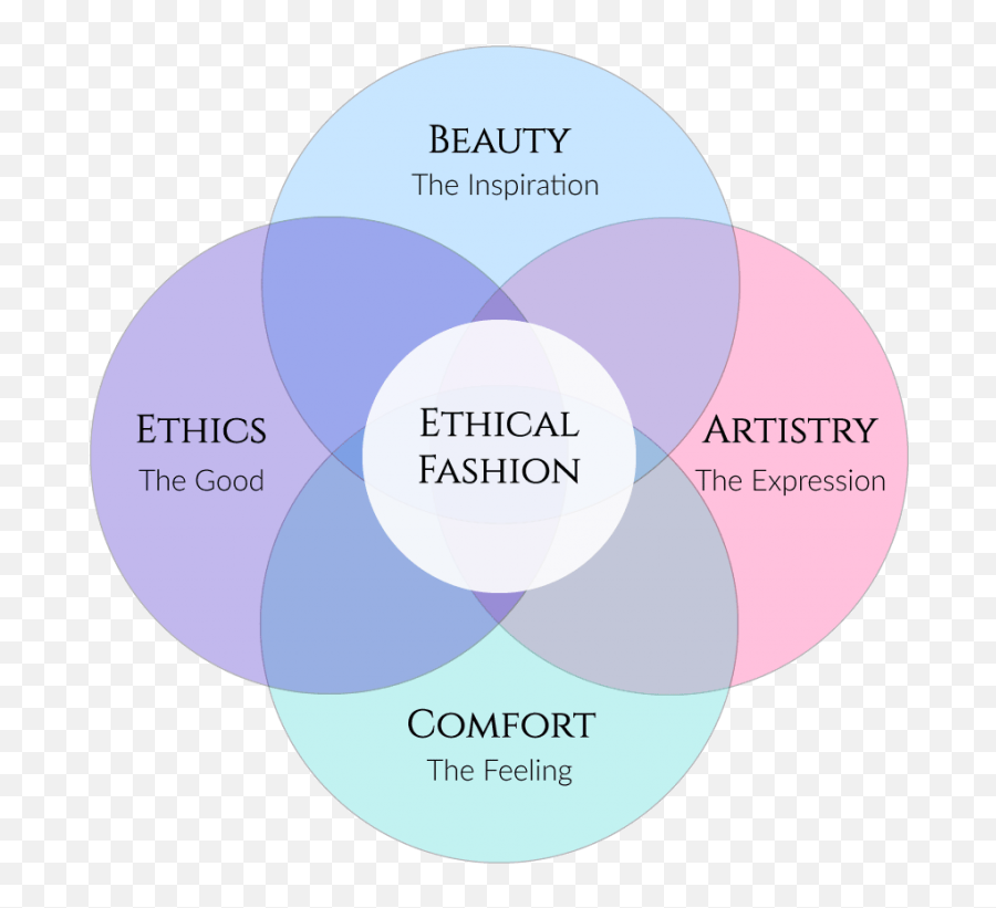 Four Qualities Of Ethical Fashion - Women Empowerment Venn Diagram Png,Ethically Made Icon