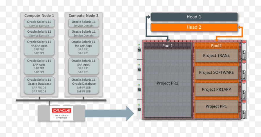 Configuring Storage For Sap Systems With Oracle Database - Sap Database Scs Node 1 Node 2 Ftp Png,Sap Logon Icon