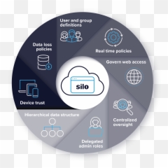 Silo Centralized Web Administration Authentic8 - Sharing png