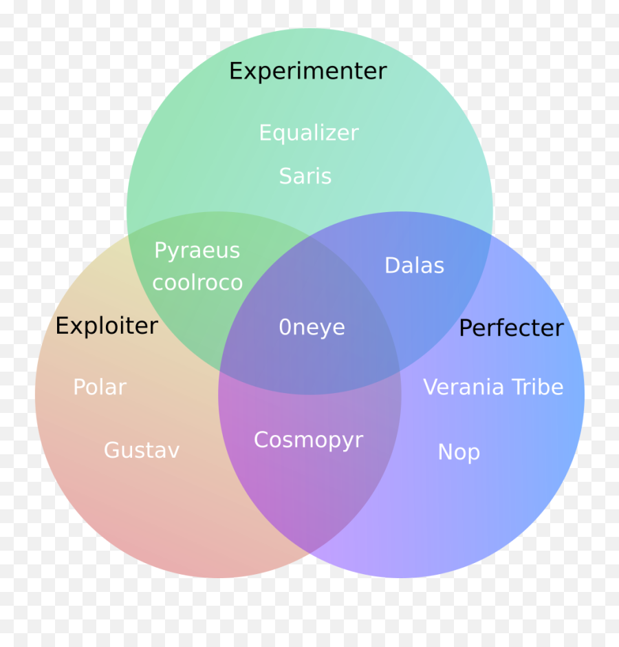 Types Of Pros Venn Diagram - Cosmoteer Official Forum Circle Png,Venn Diagram Png