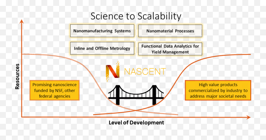 Nascent As Commercialization Bridge - Vertical Png,Nsf Logo Png