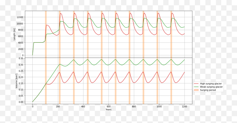 Surging Glaciers Oggm - Plot Png,Glacier Png