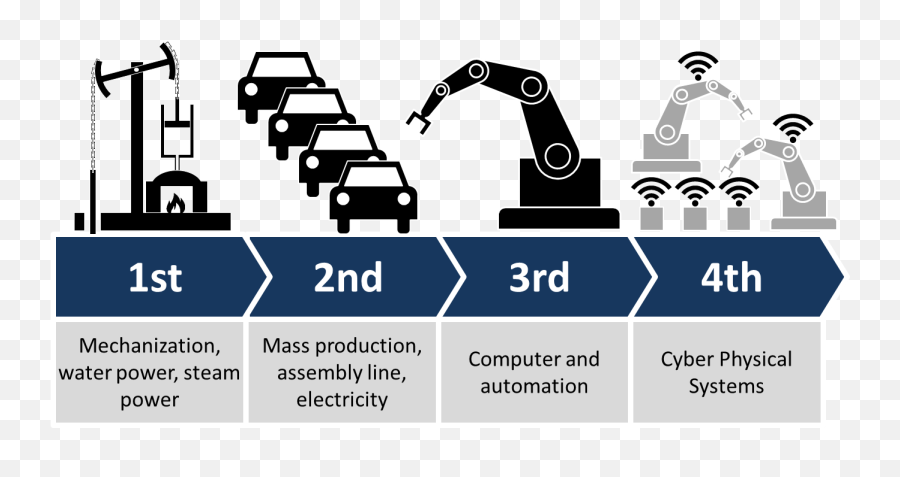 Industry 4 - 1st To 4th Industrial Revolution Png,0 Png