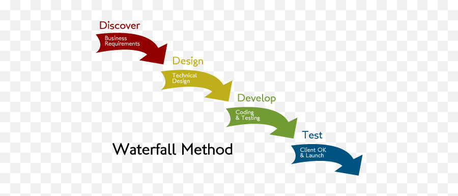Waterfall Vs Agile Methodology - Agile Methodology Iot Png,Waterfall Transparent