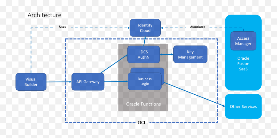 Extending Oracle Fusion Saas With Oci - User Interface Saas Architecture Saas Diagram Png,Oracle Cloud Icon