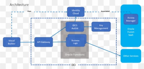 Extending Oracle Fusion Saas With Oci - User Interface Saas Architecture Diagram png