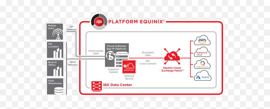 F5 Equinix Alliance Partners - Language Png,Firewall Icon Visio