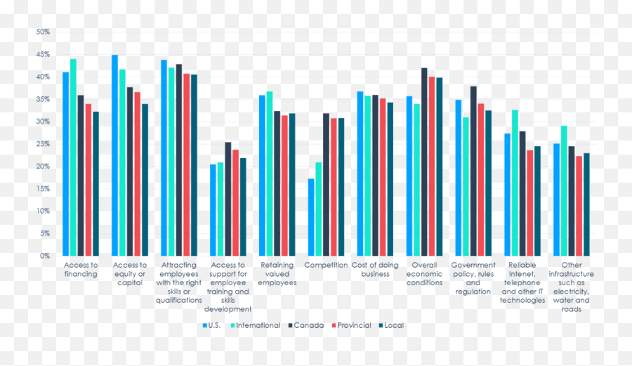 Indigenous Owned Exporting Small And Medium Enterprises Statistical Graphics Png Suspension Travel Icon Stage 5 4runner 1996 - 2001