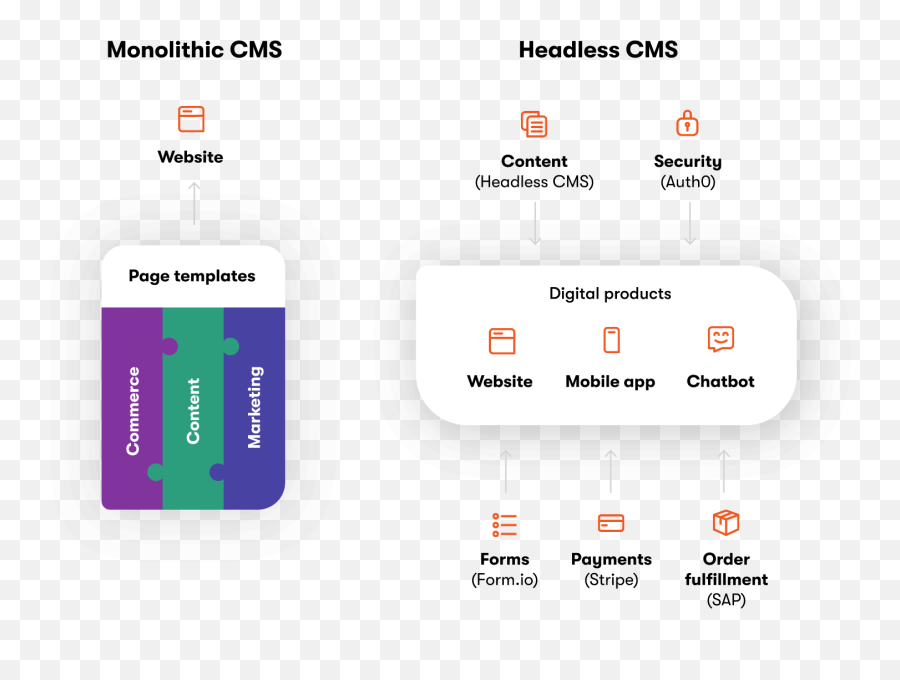 How To Choose Headless Cms Kontent By Kentico - Vertical Png,Headless Icon