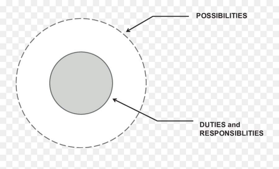 The Doughnut Principle Download Scientific Diagram - Donut Principle Png,Doughnut Png