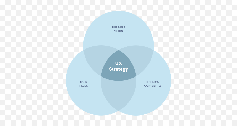 What Is User Experience Strategy Good Ux In Product - Dot Png,Def Jam Icon Strategy