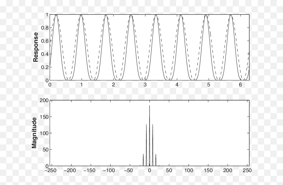 Ideal And Distorted U003d22 Sine Wave Top The Magnitude - Plot Png,Sine Wave Png