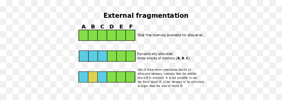 Memory Management - Vertical Png,Fragmentation Icon