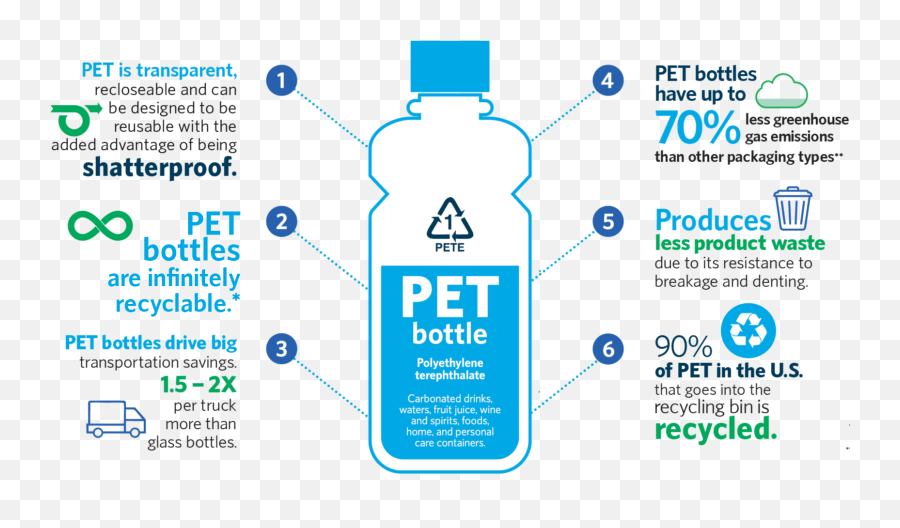 Amcor Why Choose Pet Bottles - Benefits Of Plastic Png,Bottle Transparent
